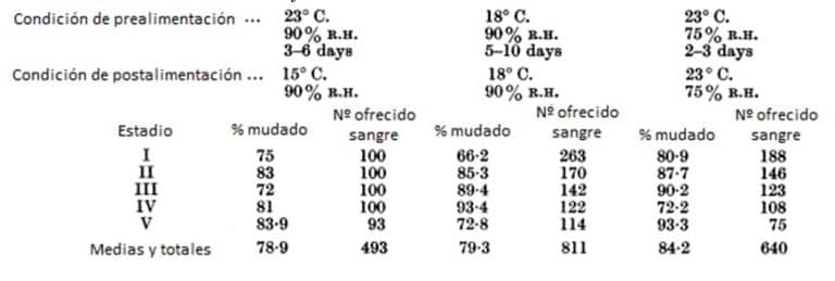 Tabla 16. Porcentaje de larvas de diferentes estadios que mudaron a los 15, 18 y 23 ° C. después de una comida y después de períodos de antealimentación a los 18 y 23 ° C. El porcentaje de mudadas se calcula a partir del número a los que se les ofreció sangre: hay muy poca diferencia si la tasa se ​​calcula a partir de los números reales que se alimentaban. En cada caso, el período de prealimentación del primer estadio se pasó a 23 ° C. Chinches alimentados en conejo en la oscuridad a 23 ° C.